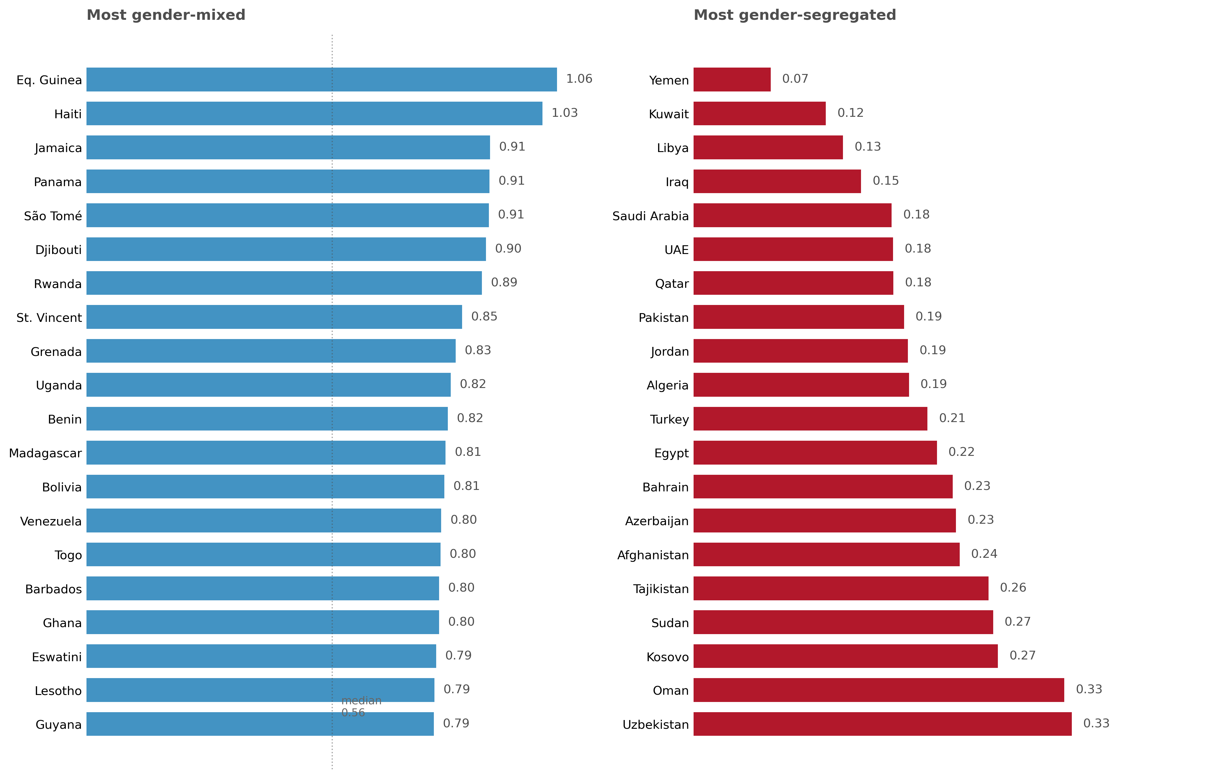 Top and bottom countries