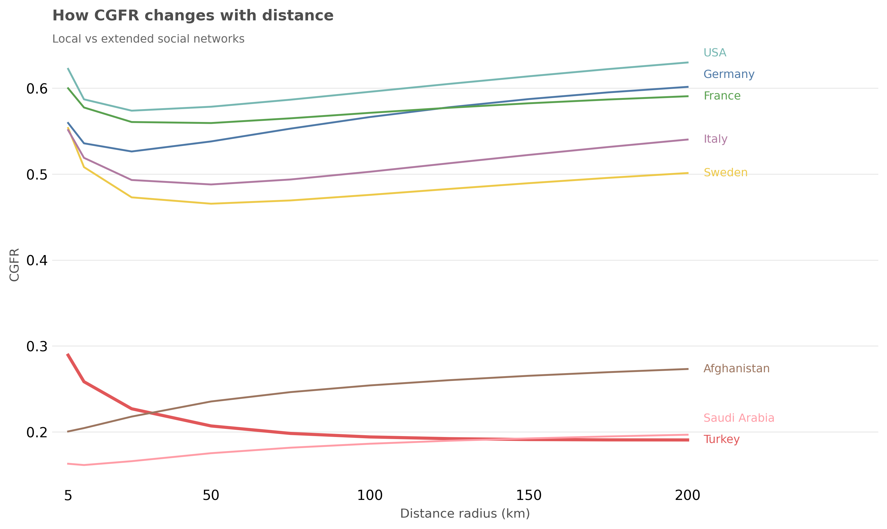 Distance decay patterns