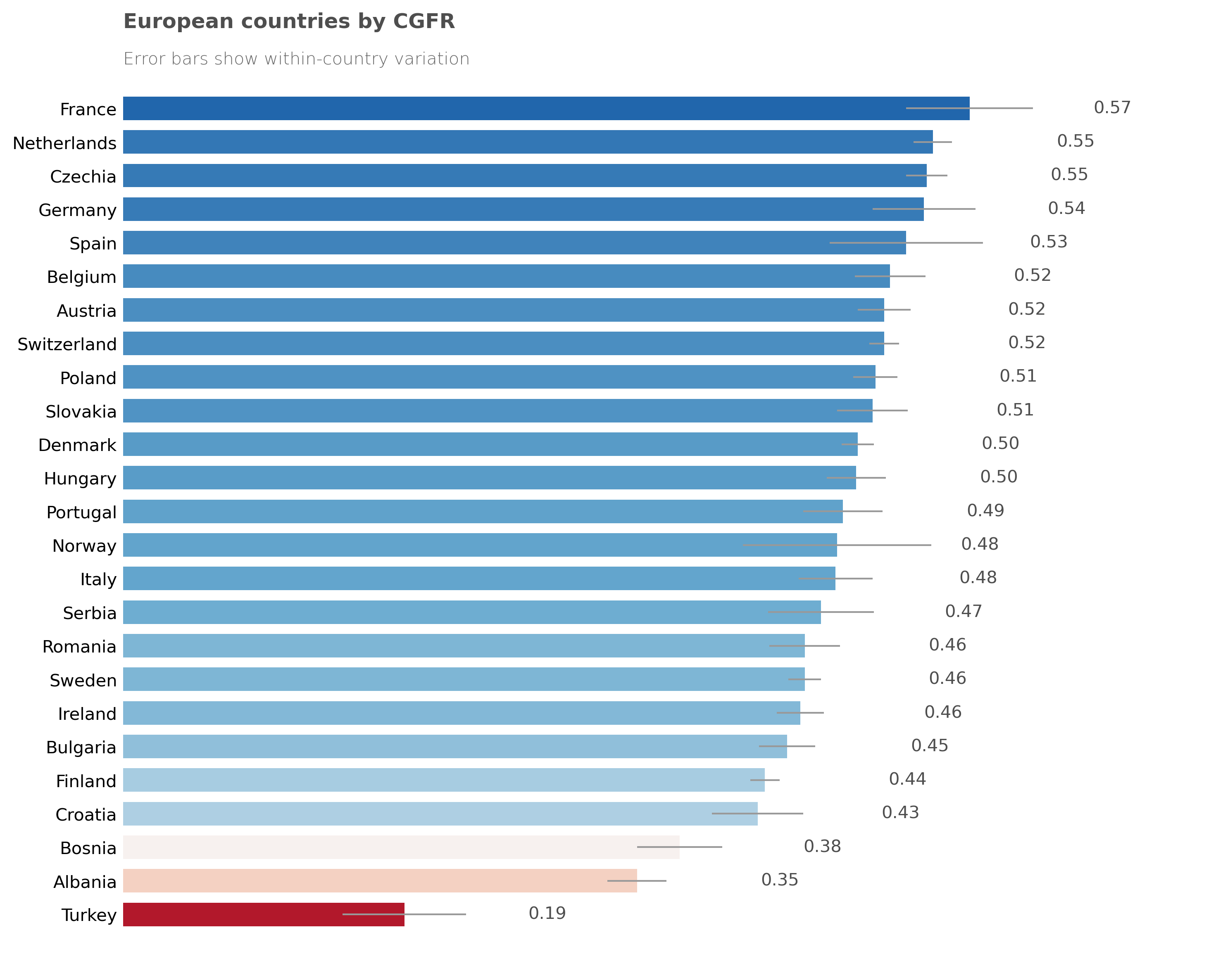 European NUTS2 regional statistics