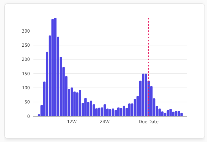 Anxiety discussions over pregnancy timeline