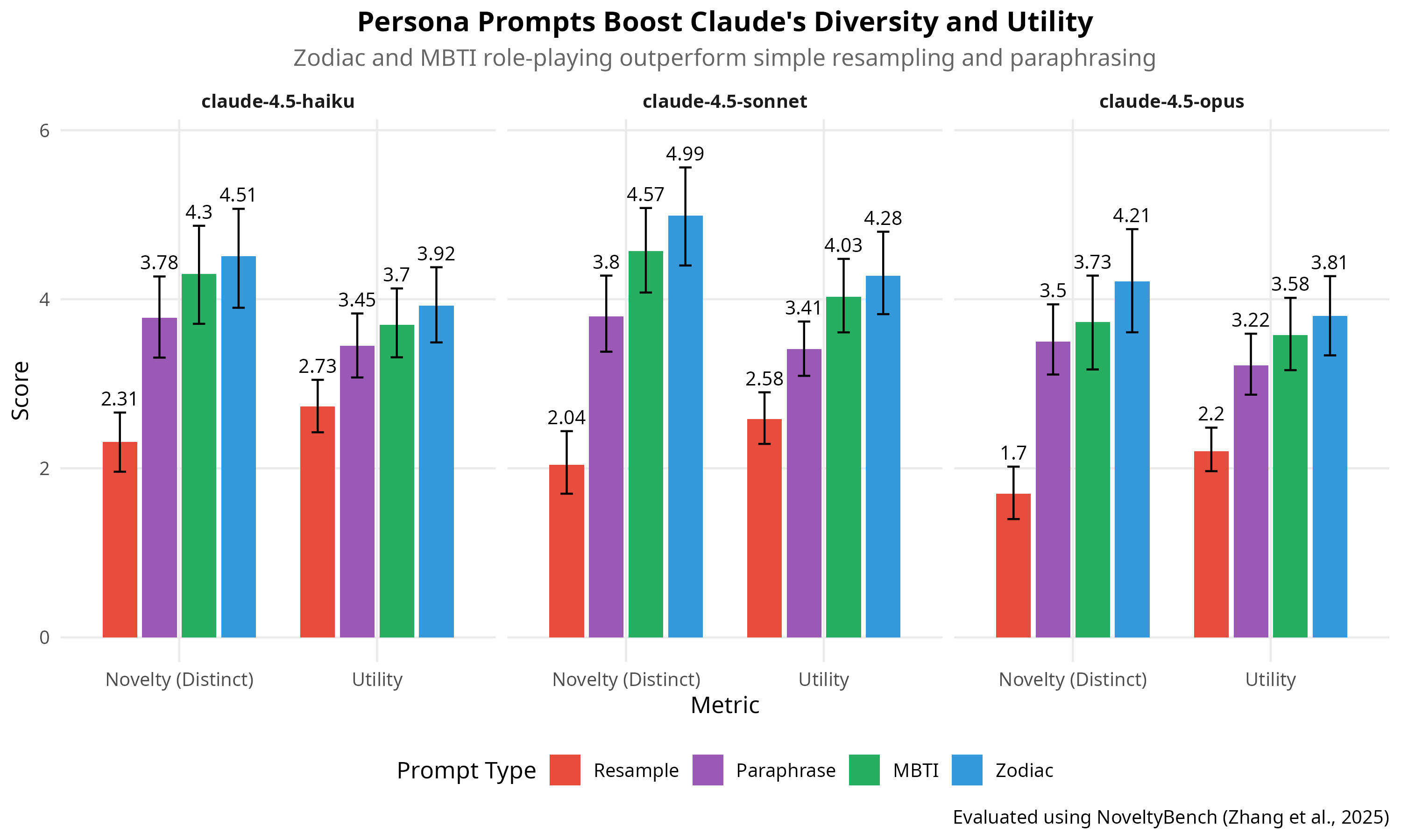 Persona prompts improve both novelty and utility