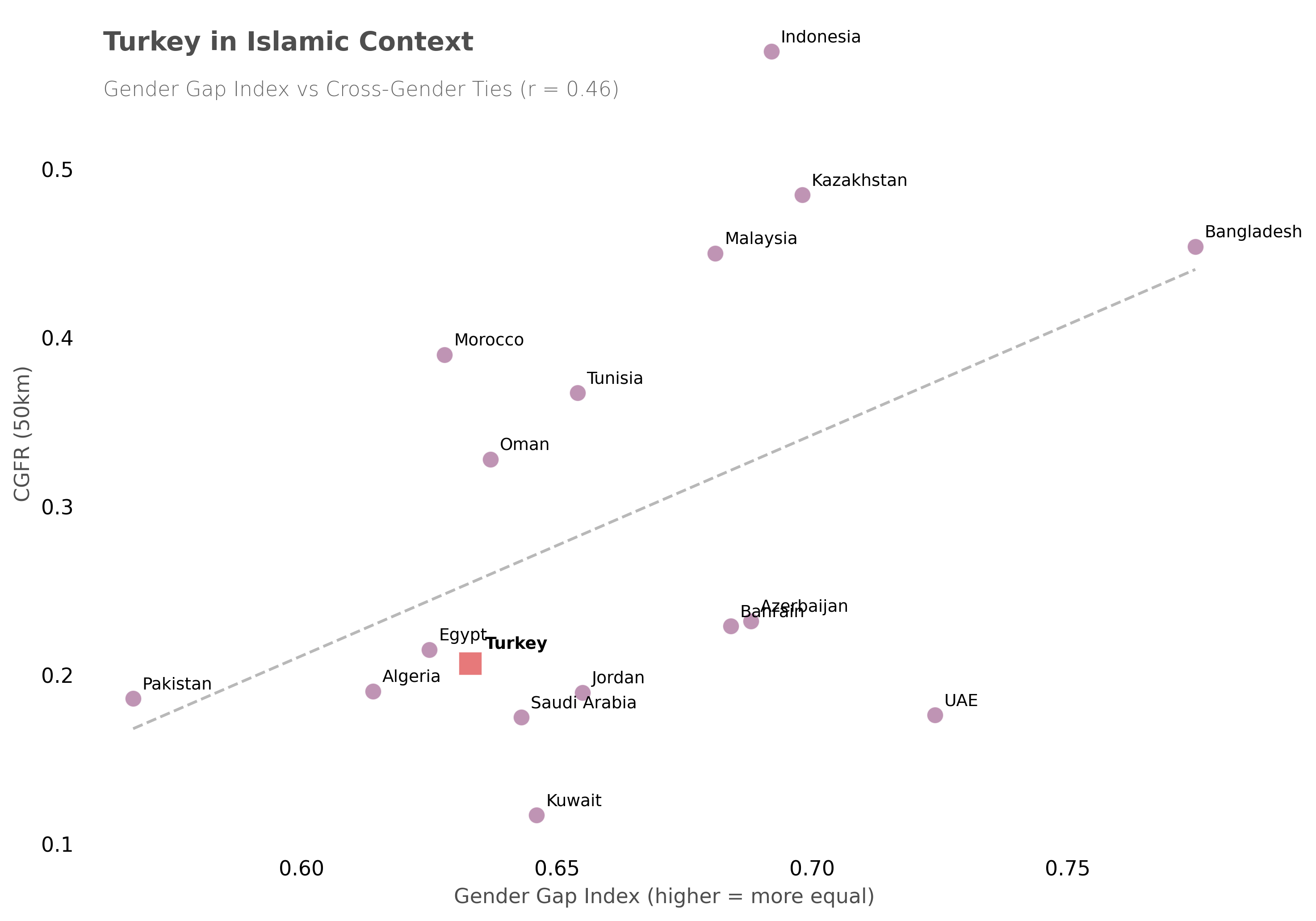 Turkey vs Muslim-majority countries
