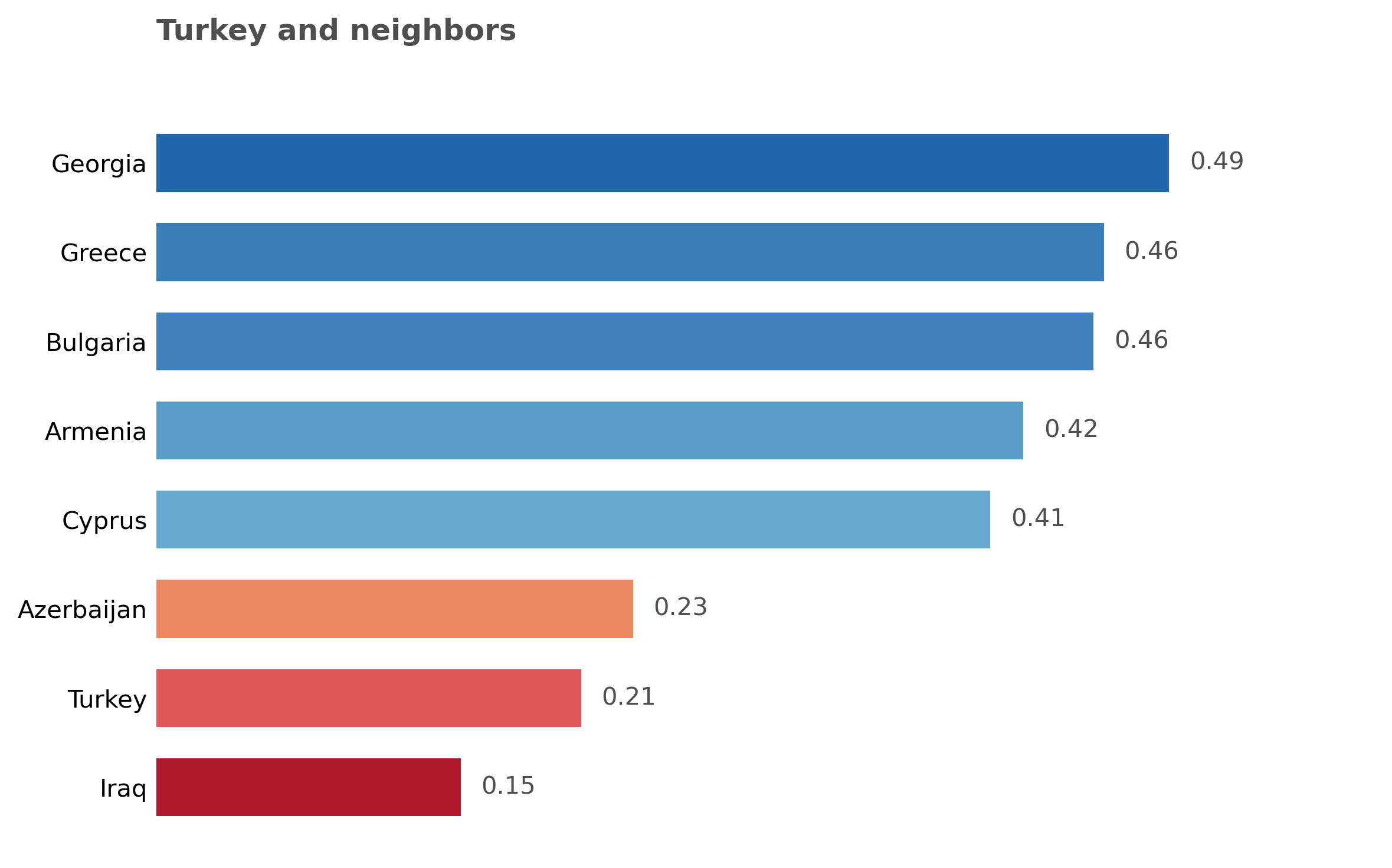Turkey and neighboring countries comparison
